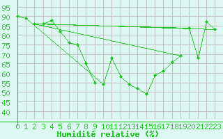 Courbe de l'humidit relative pour Kise Pa Hedmark