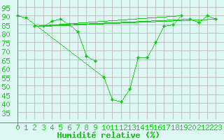 Courbe de l'humidit relative pour Chur-Ems
