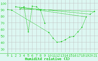 Courbe de l'humidit relative pour Banjul / Yundum