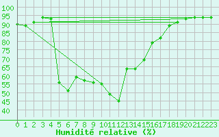 Courbe de l'humidit relative pour Ontinyent (Esp)