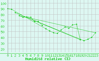 Courbe de l'humidit relative pour Six-Fours (83)