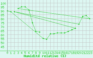 Courbe de l'humidit relative pour Shoeburyness