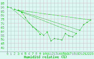 Courbe de l'humidit relative pour Hoting