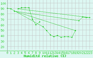 Courbe de l'humidit relative pour Shoeburyness