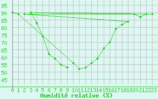 Courbe de l'humidit relative pour Dar Es Salaam Airport