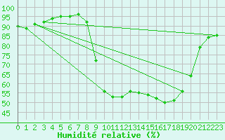 Courbe de l'humidit relative pour Valleraugue - Pont Neuf (30)