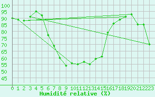 Courbe de l'humidit relative pour Segl-Maria