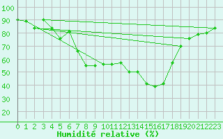 Courbe de l'humidit relative pour Engelberg