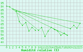 Courbe de l'humidit relative pour Alistro (2B)