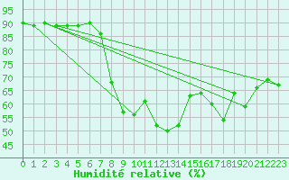 Courbe de l'humidit relative pour Perpignan (66)