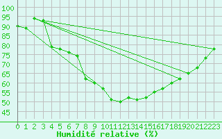 Courbe de l'humidit relative pour Constance (All)