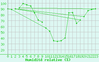 Courbe de l'humidit relative pour Andeer