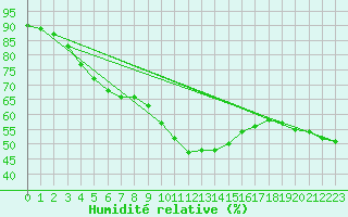 Courbe de l'humidit relative pour Bad Ragaz