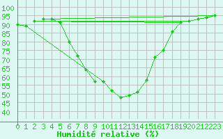 Courbe de l'humidit relative pour Hjartasen