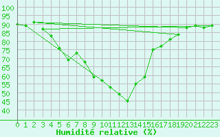 Courbe de l'humidit relative pour Chur-Ems