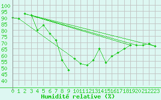 Courbe de l'humidit relative pour Loftus Samos