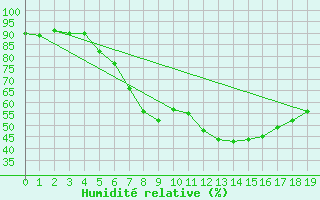 Courbe de l'humidit relative pour Neuenahr, Bad-Ahrwei