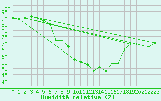 Courbe de l'humidit relative pour Preitenegg