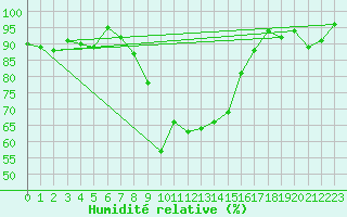 Courbe de l'humidit relative pour Capo Bellavista