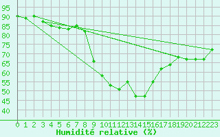 Courbe de l'humidit relative pour Les Eplatures - La Chaux-de-Fonds (Sw)
