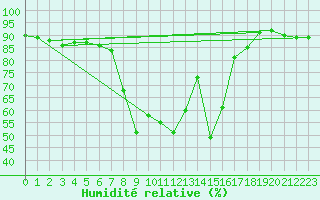 Courbe de l'humidit relative pour Sattel-Aegeri (Sw)