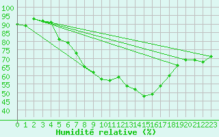 Courbe de l'humidit relative pour Gottfrieding