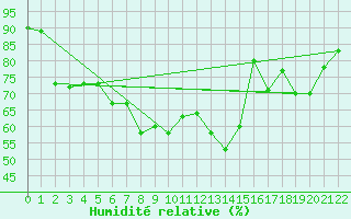 Courbe de l'humidit relative pour Capri