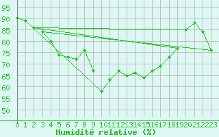 Courbe de l'humidit relative pour Figari (2A)