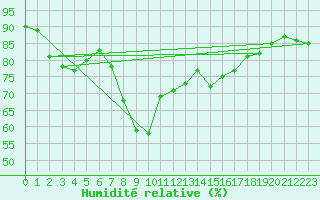 Courbe de l'humidit relative pour Saerheim