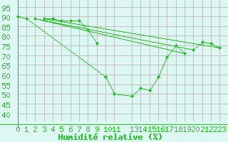 Courbe de l'humidit relative pour Harzgerode