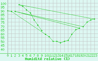 Courbe de l'humidit relative pour Siofok