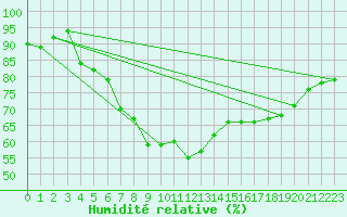 Courbe de l'humidit relative pour Voss-Bo