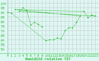 Courbe de l'humidit relative pour Meiringen