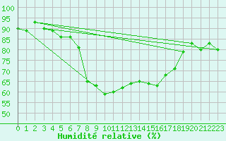 Courbe de l'humidit relative pour Thorney Island