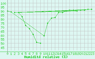 Courbe de l'humidit relative pour Joensuu Linnunlahti