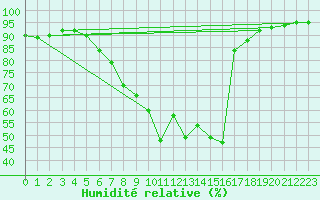 Courbe de l'humidit relative pour Feldkirchen