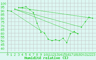 Courbe de l'humidit relative pour Donna Nook