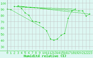 Courbe de l'humidit relative pour Kajaani Petaisenniska