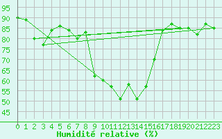 Courbe de l'humidit relative pour Biere