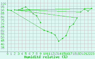 Courbe de l'humidit relative pour Zurich-Kloten
