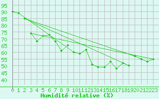 Courbe de l'humidit relative pour Rosans (05)