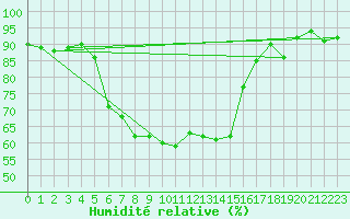 Courbe de l'humidit relative pour Aigle (Sw)
