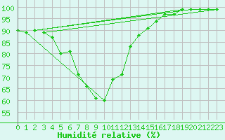 Courbe de l'humidit relative pour Tartu
