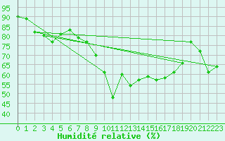 Courbe de l'humidit relative pour Nice (06)