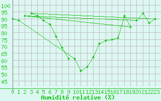 Courbe de l'humidit relative pour Abed