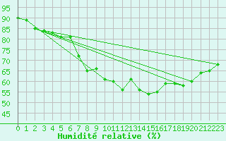 Courbe de l'humidit relative pour Beograd