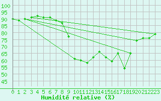 Courbe de l'humidit relative pour Bziers Cap d'Agde (34)