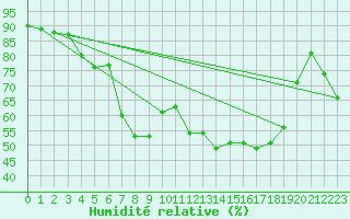 Courbe de l'humidit relative pour La Comella (And)