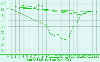 Courbe de l'humidit relative pour Figari (2A)