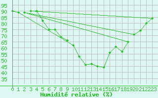 Courbe de l'humidit relative pour Oschatz